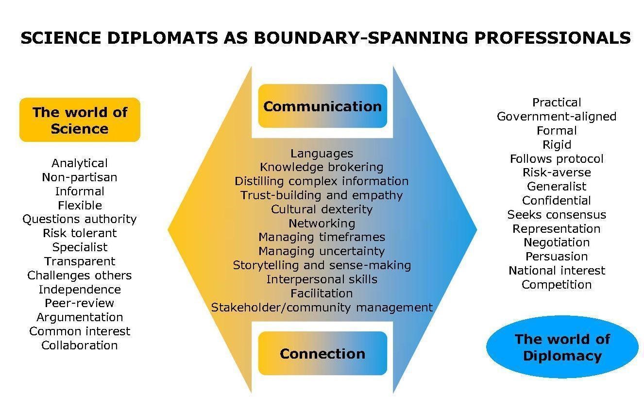 6.5 Summary – EU Science Diplomacy