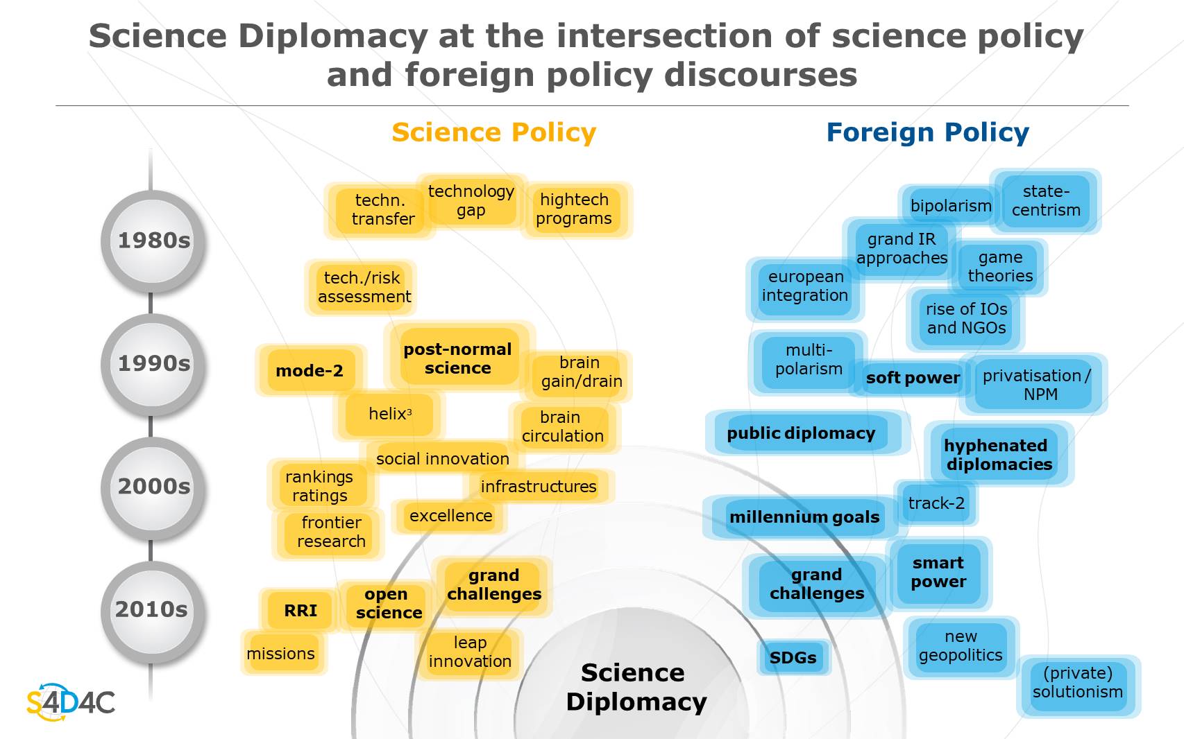 Figure “Science Diplomacy At The Intersection Of Science Policy And ...